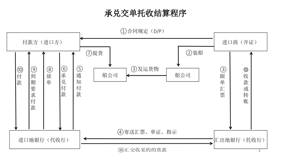 托收结算基本流程图-文档资料.ppt_第2页