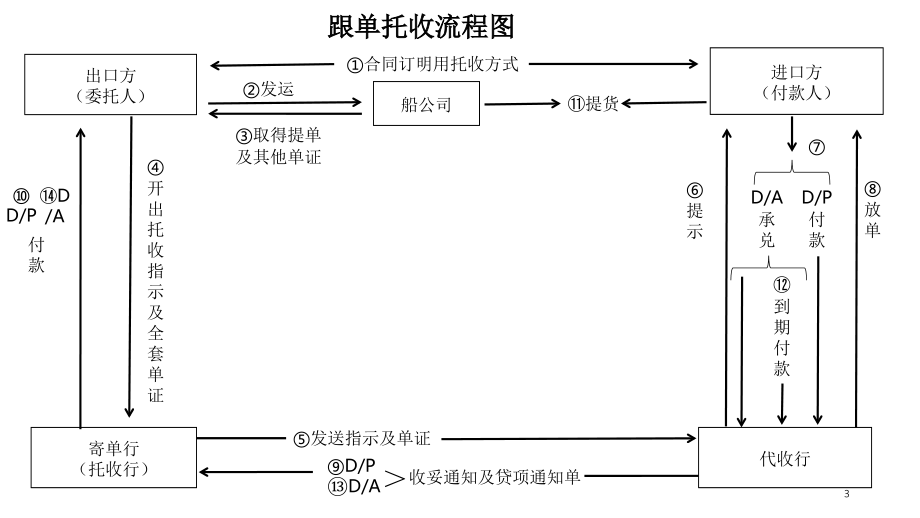 托收结算基本流程图-文档资料.ppt_第3页