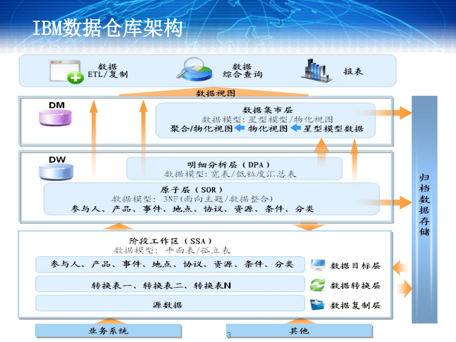 数据仓库架构培训PPT.ppt_第3页