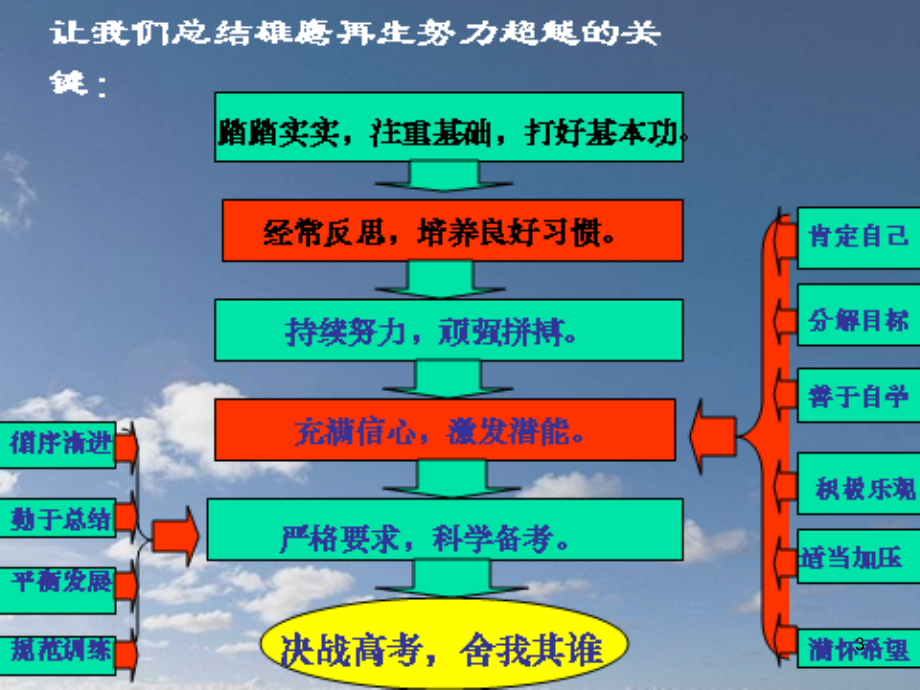 学生激励主题班会(课堂PPT).ppt_第3页