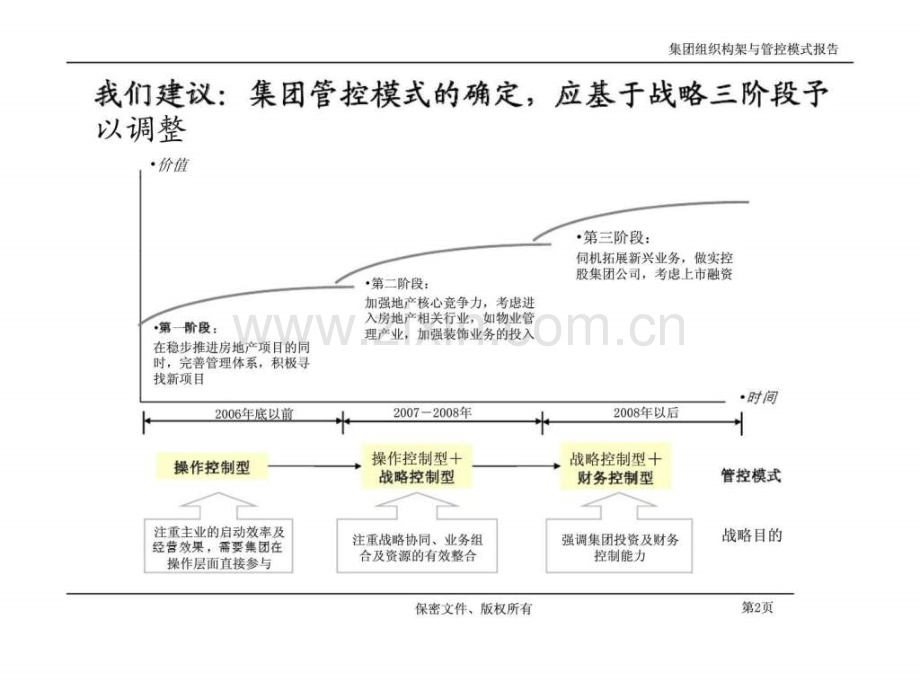 aa集团管控模式方案.pptx_第2页