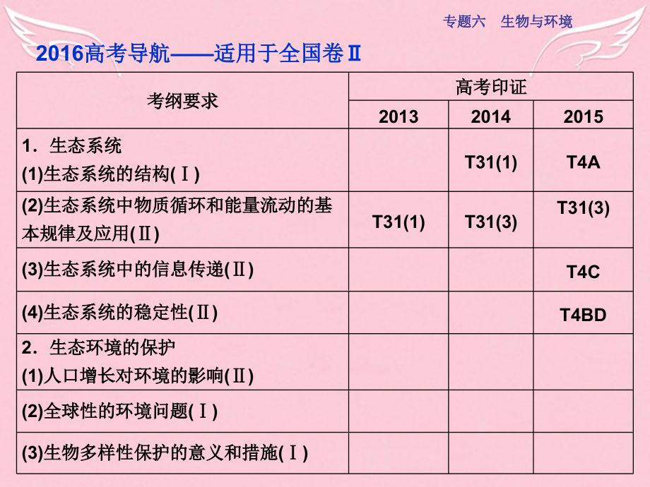 高三生物二轮复习专题六生物与环境生态系统与环境保护.pptx_第2页