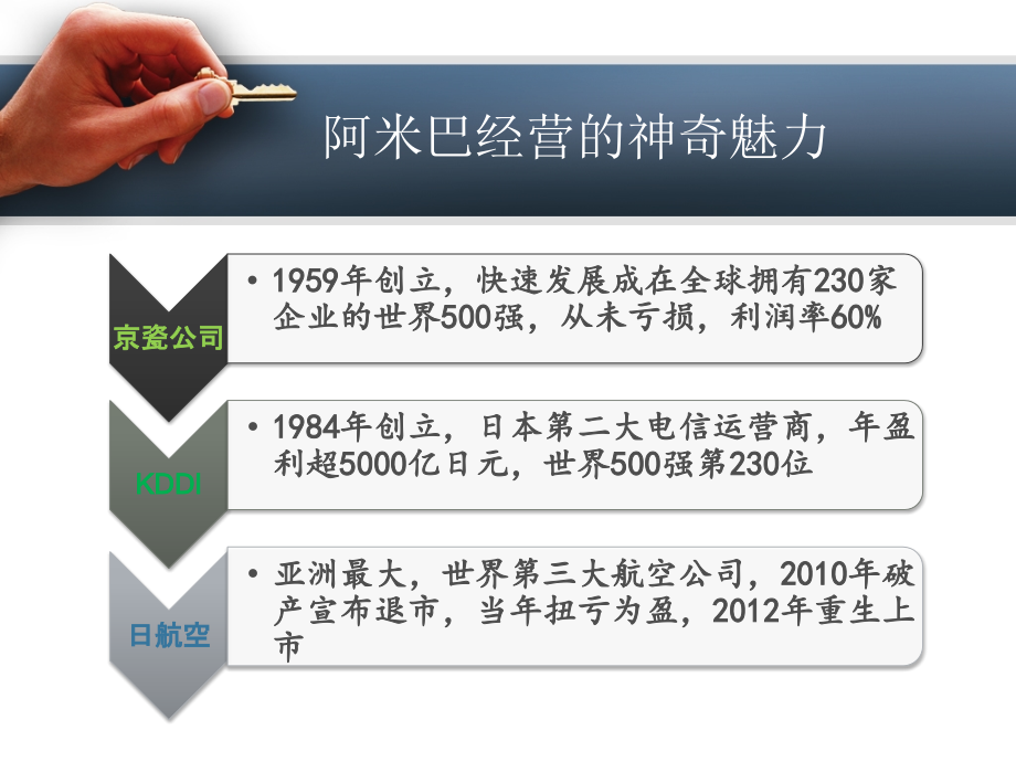 阿米巴经营模式介绍.pptx_第3页