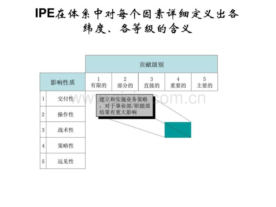 B美世国际职位评估工具IPE介绍.pptx_第3页