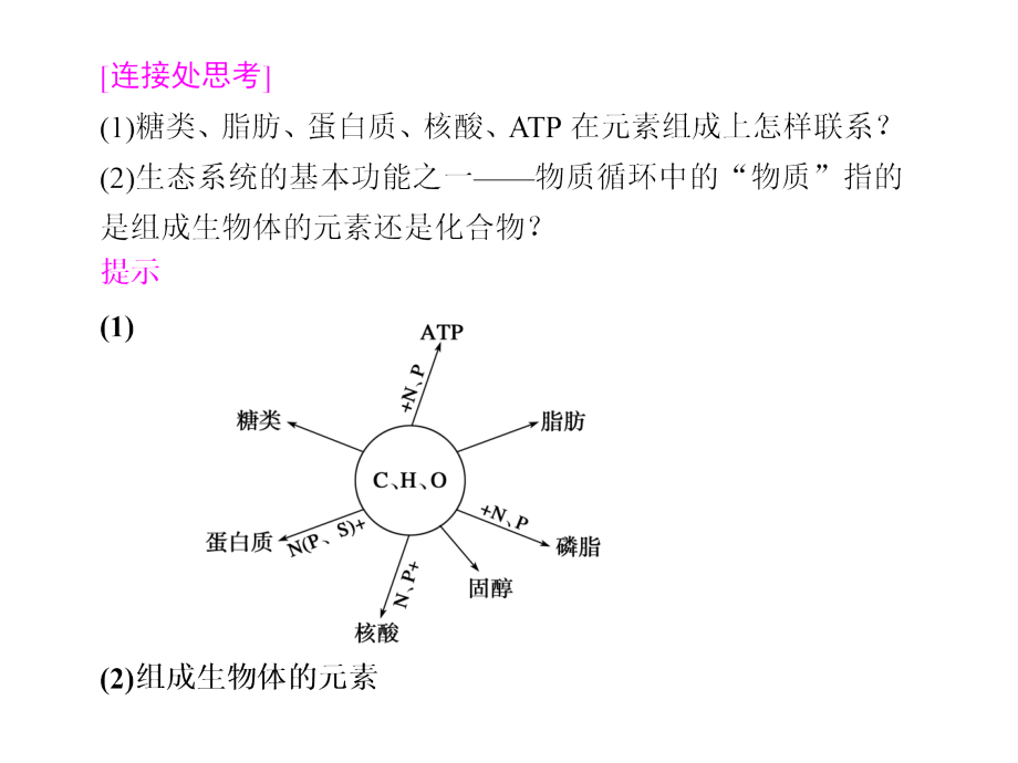 高三生物二轮复习专题一学案1细胞的分子组成.pptx_第2页