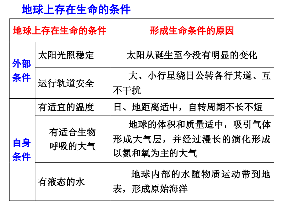 高三第一轮复习宇宙中的地球.pptx_第3页