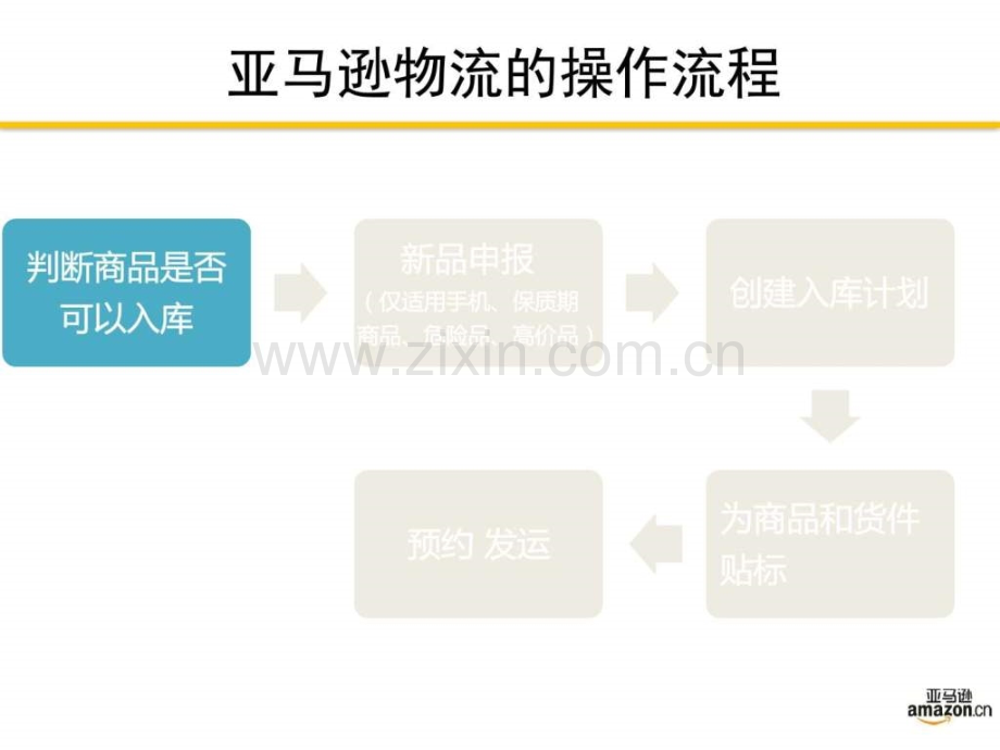 亚马逊产品入库操作流程图文.pptx_第3页