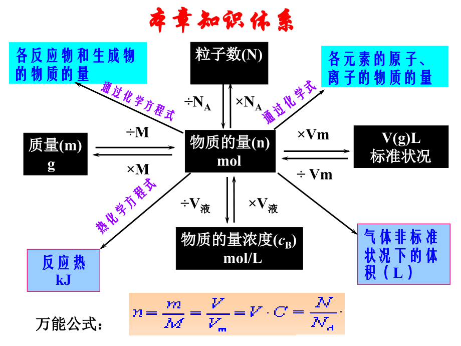 高三第一轮复习物质的量.pptx_第2页