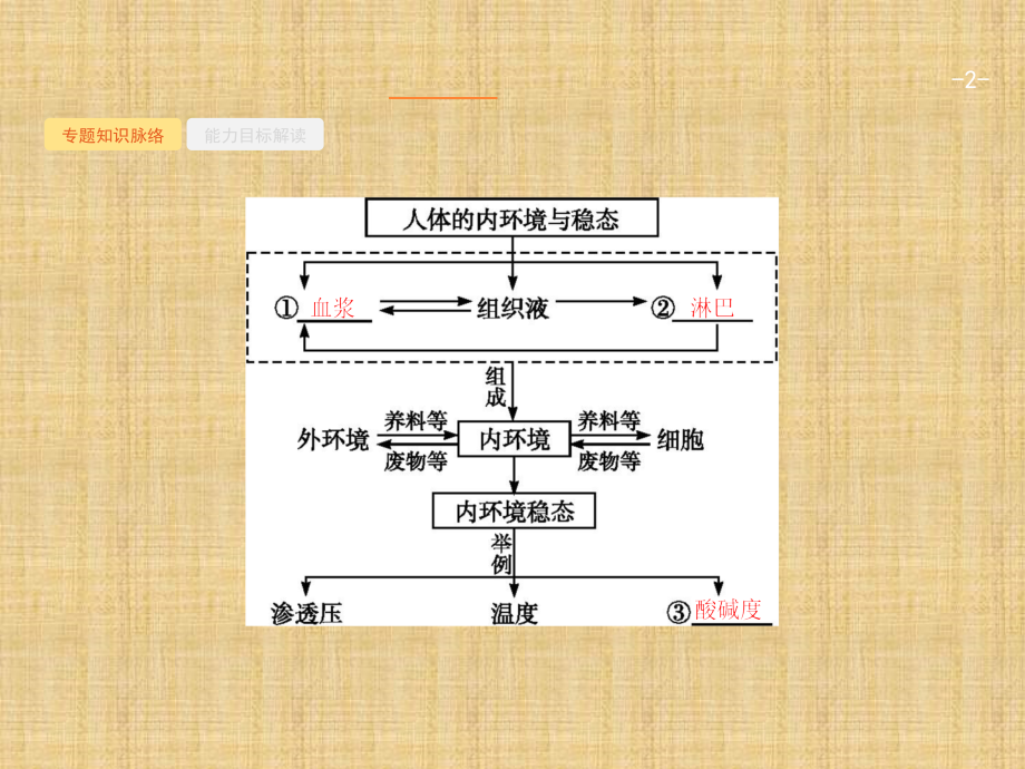 高三生物二轮总复习专题能力训练卷人体的稳态和免疫.pptx_第2页