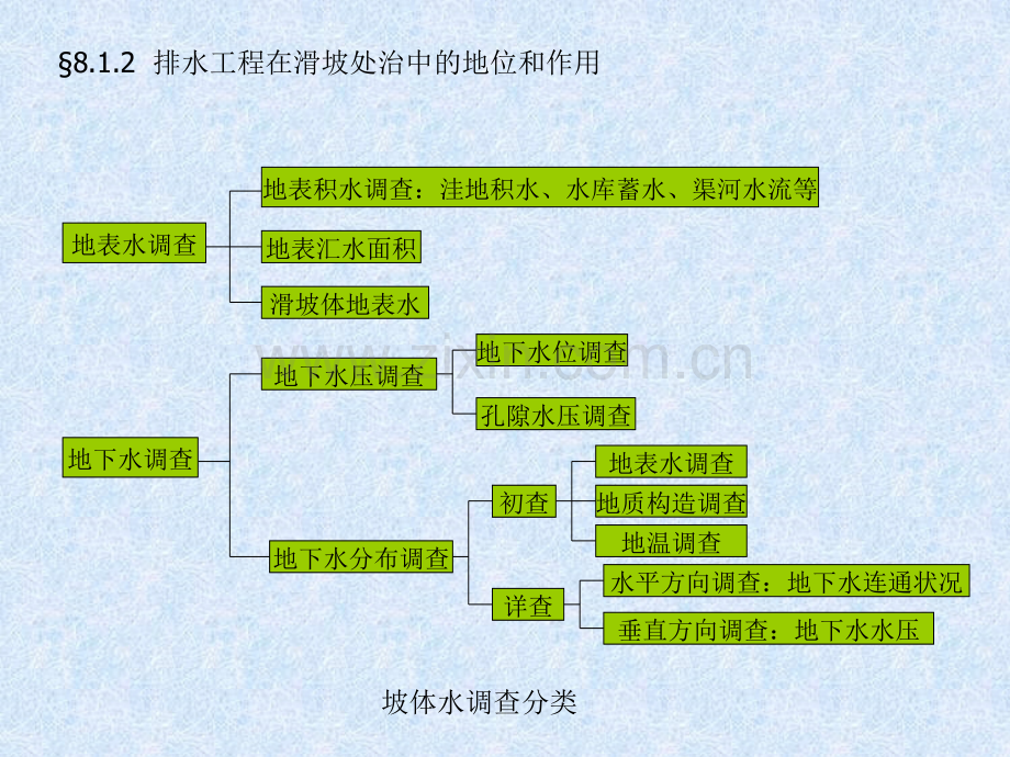 8--排水工程设计与施工.pptx_第2页