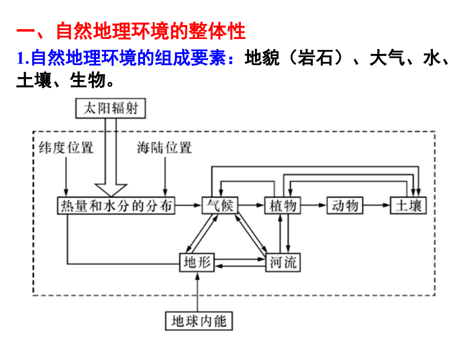 高三第一轮复习自然地理环境的整体性.pptx_第2页