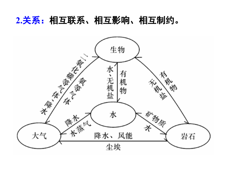 高三第一轮复习自然地理环境的整体性.pptx_第3页