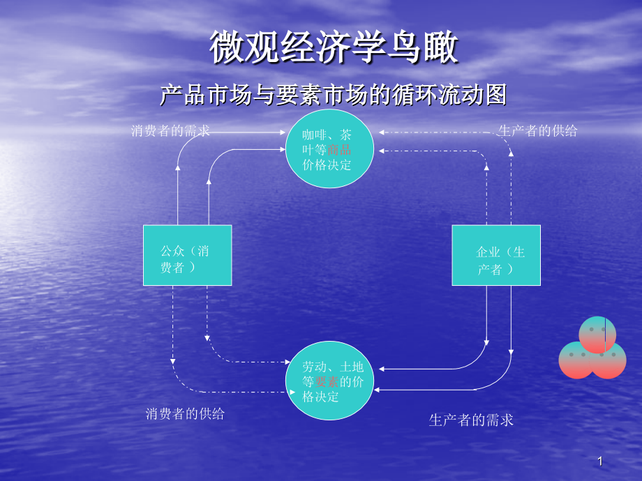 需求供给与市场价格.pptx_第1页