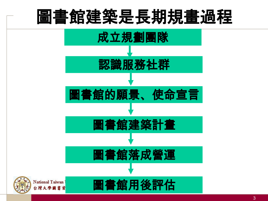 需求与资源分析图书馆之利用管理与空间规划设计关系馆务.pptx_第3页