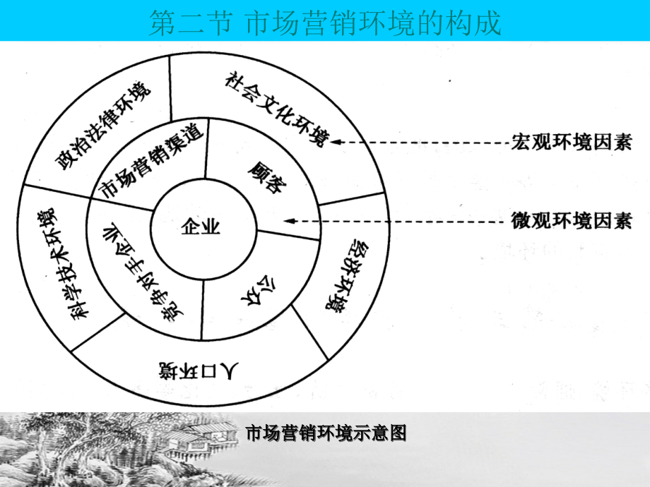 第三章-市场营销环境.ppt_第3页