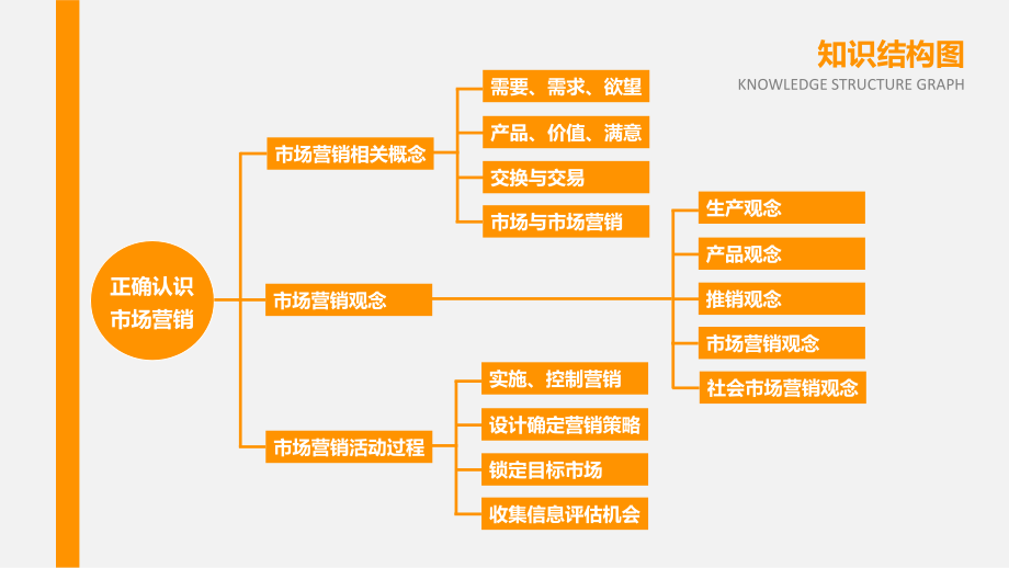 《市场营销——理论-实务-实训》项目一-正确认识营销.pptx_第3页