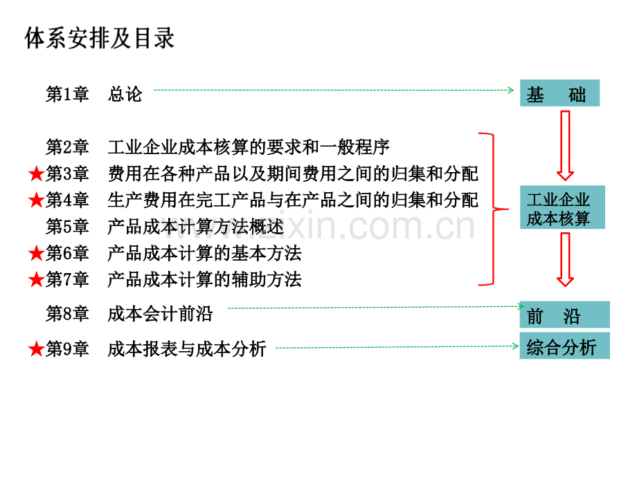 成本会计整本书教学教程电子教案(.pptx_第2页