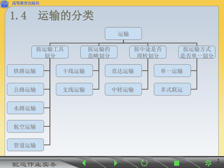 配运作业实务-0104.ppt_第2页