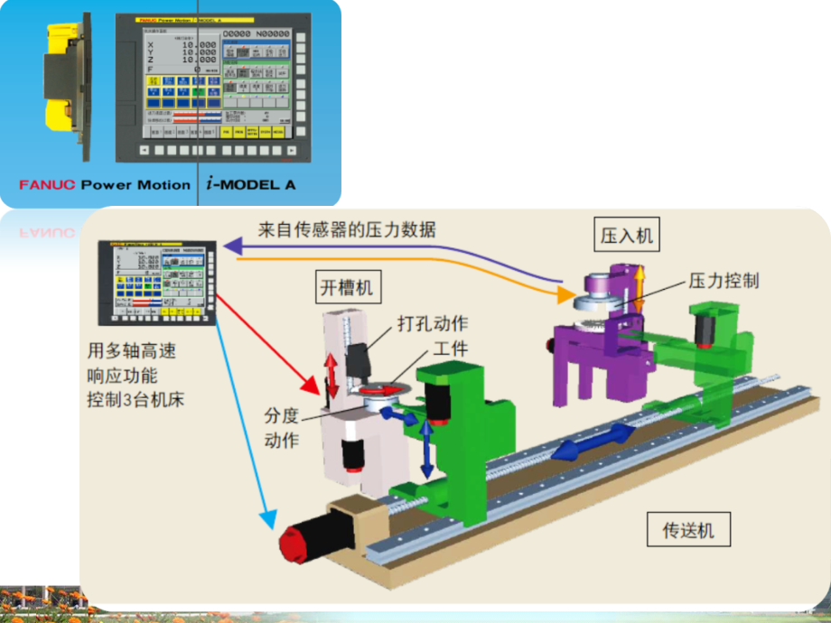 任务1-熟悉CNC控制系统.ppt_第3页