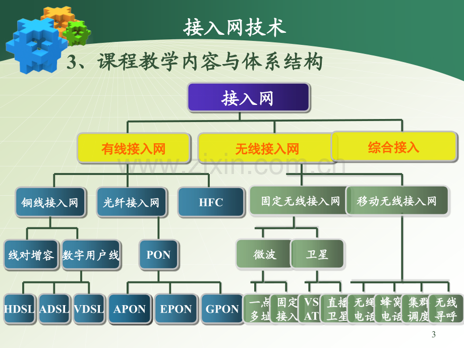 接入网技术教学课件电子教案全书课件.ppt_第3页