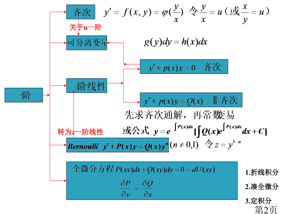 高等数学微分方程总结专题名师优质课获奖市赛课一等奖课件.ppt_第2页