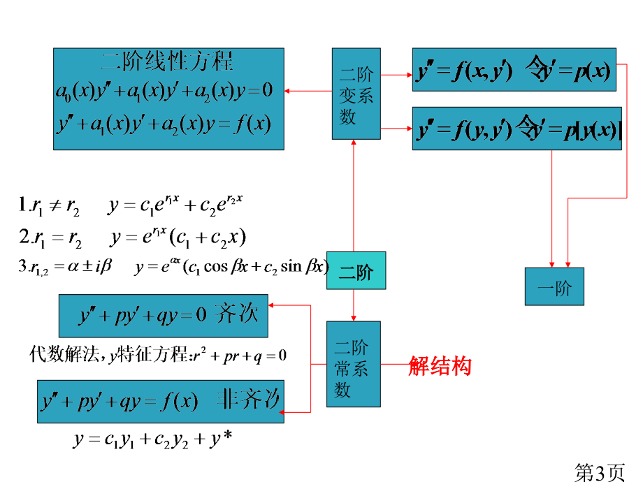 高等数学微分方程总结专题名师优质课获奖市赛课一等奖课件.ppt_第3页