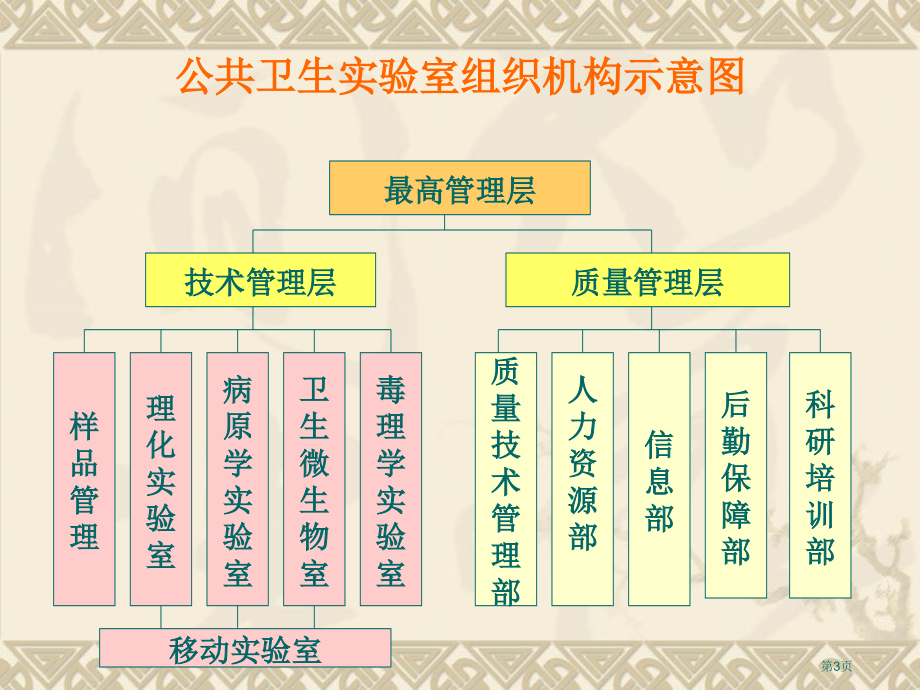 新版微生物实验室建设要求省名师优质课赛课获奖课件市赛课百校联赛优质课一等奖课件.pptx_第3页