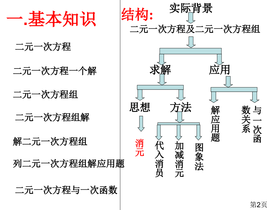 第七章二元一次方程组复习ppt名师优质课获奖市赛课一等奖课件.ppt_第2页