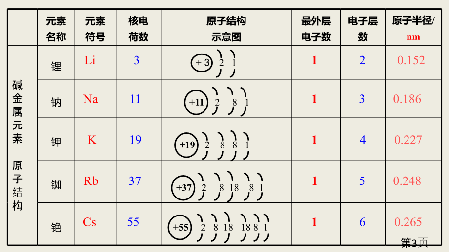 高一人教化学必修二碱金属元素前置学习汇总省名师优质课赛课获奖课件市赛课一等奖课件.ppt_第3页