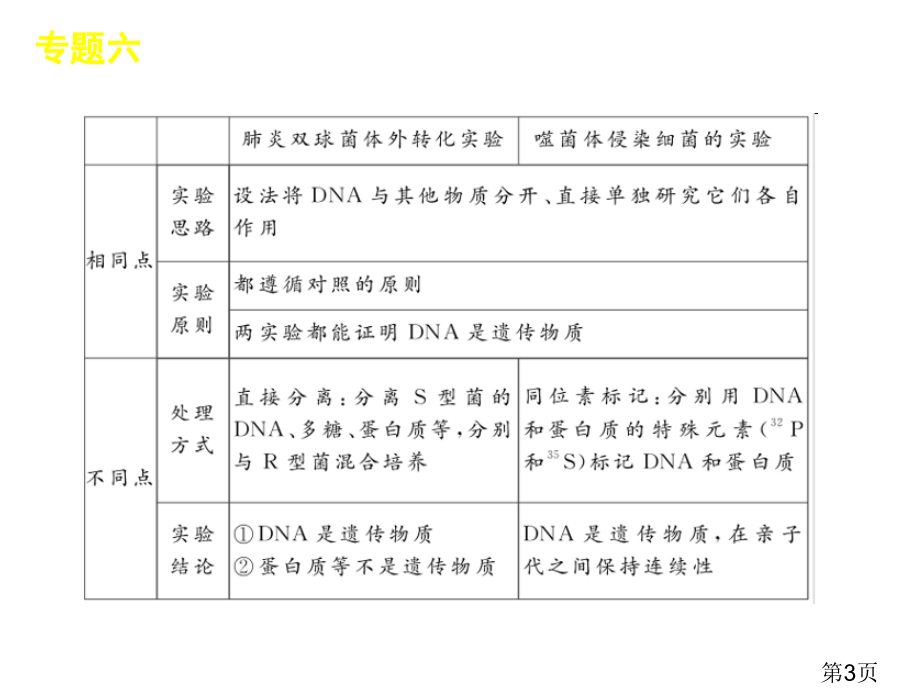 高考新课标生物二轮复习方案专题6-遗传的分子基础省名师优质课赛课获奖课件市赛课一等奖课件.ppt_第3页