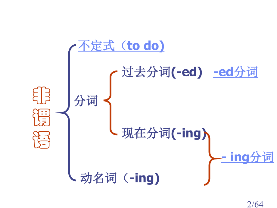 高考复习非谓语动词课件(高中版)市公开课一等奖百校联赛优质课金奖名师赛课获奖课件.ppt_第2页