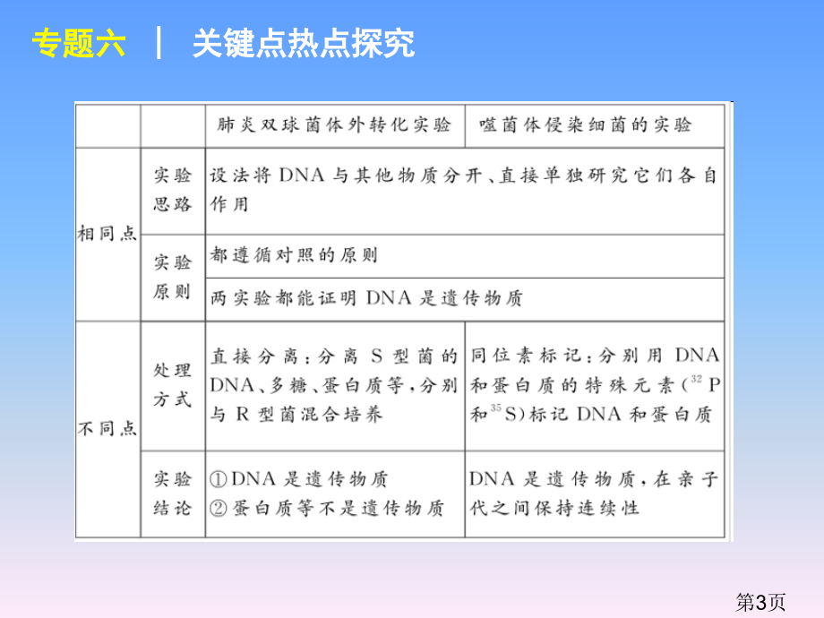 高考新课标生物二轮复习方案专题6-遗传的分子基础89852省名师优质课赛课获奖课件市赛课一等奖课件.ppt_第3页