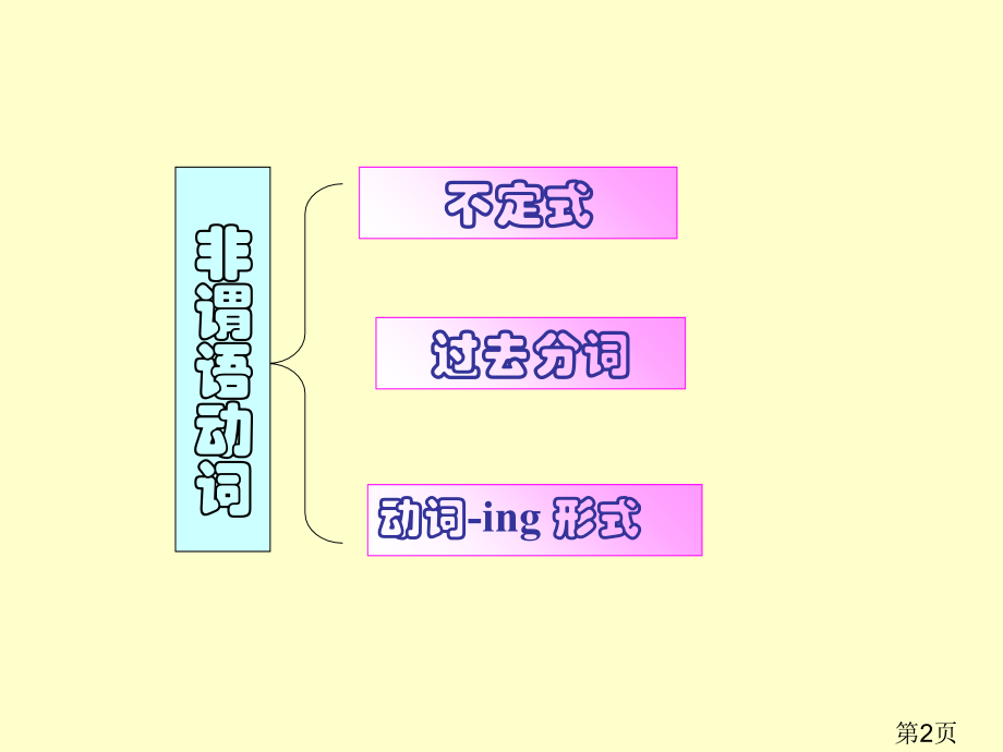 高一英语非谓语动词讲解及练习省名师优质课获奖课件市赛课一等奖课件.ppt_第2页