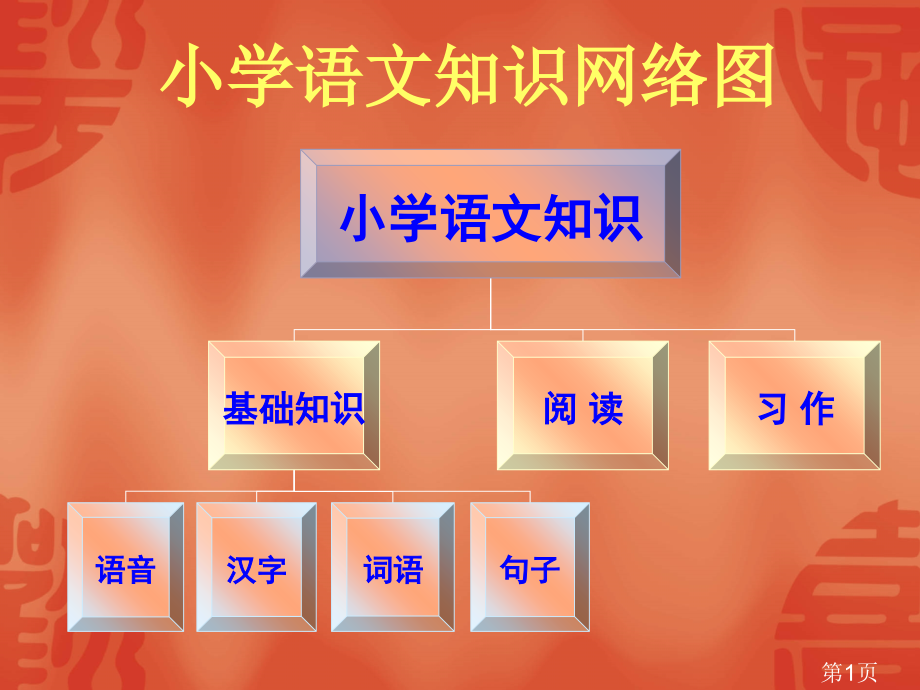 小学语文知识网络图省名师优质课赛课获奖课件市赛课一等奖课件.ppt_第1页