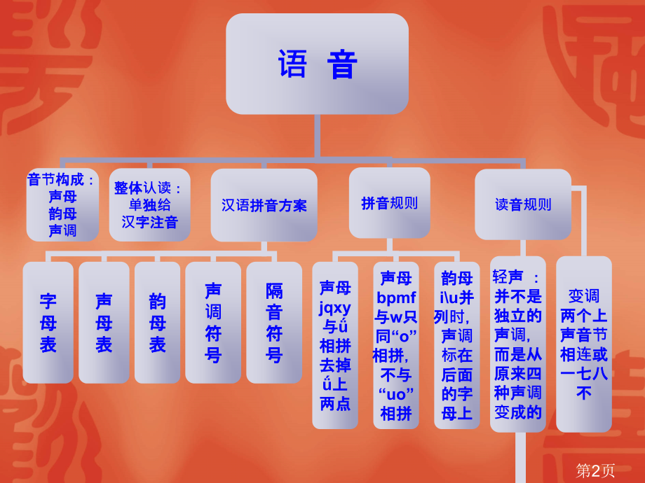 小学语文知识网络图省名师优质课赛课获奖课件市赛课一等奖课件.ppt_第2页