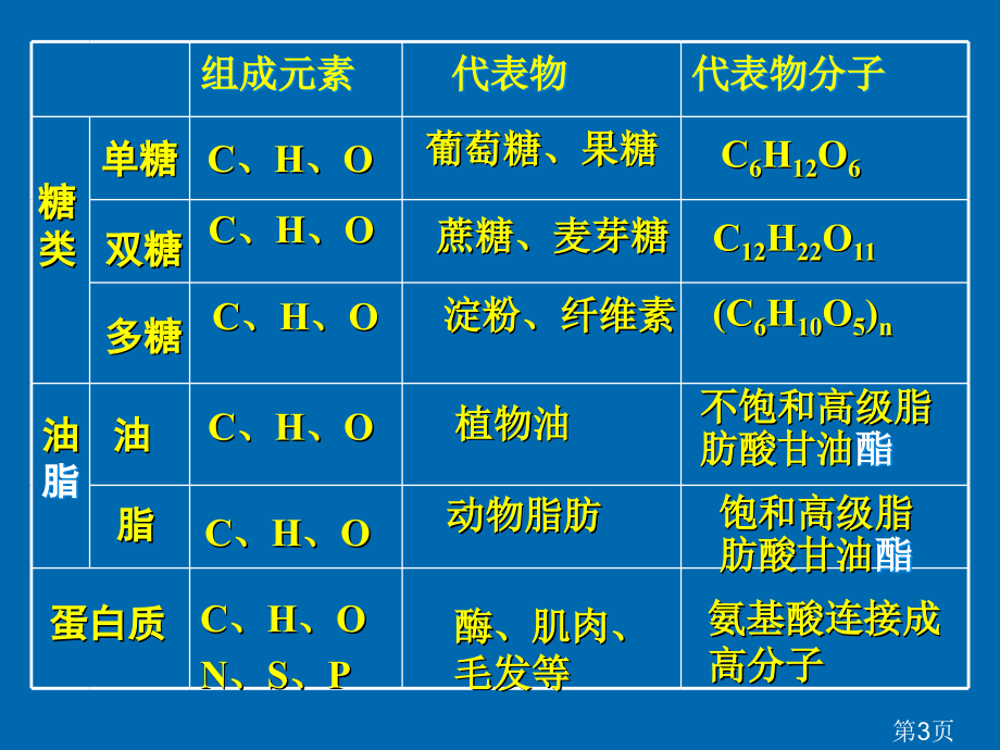 高一化学必修2-基本营养物质-省名师优质课赛课获奖课件市赛课一等奖课件.ppt_第3页