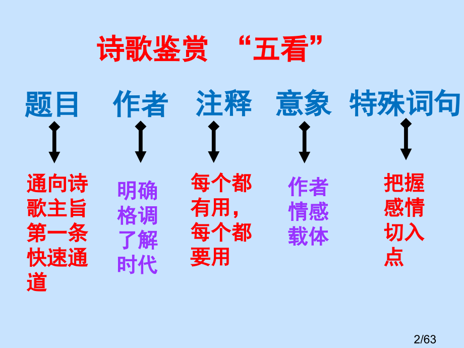 诗歌鉴赏复习之诗歌形象(2)市公开课获奖课件省名师优质课赛课一等奖课件.ppt_第2页