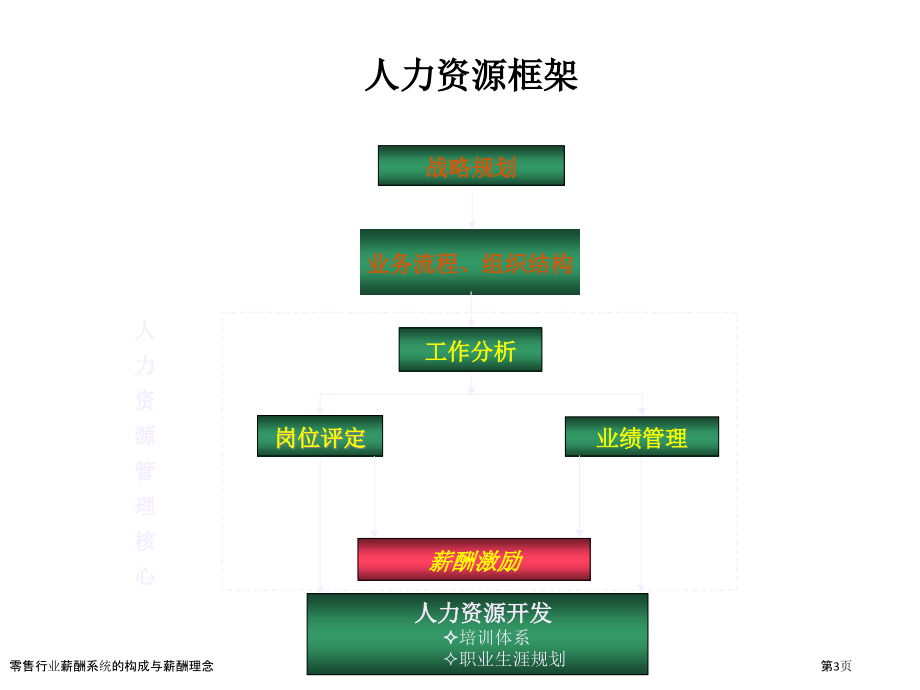 零售行业薪酬系统的构成与薪酬理念.pptx_第3页