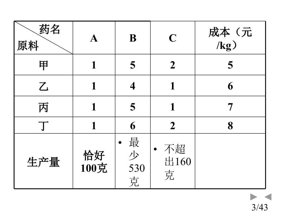 运筹学复习题解答市公开课一等奖百校联赛优质课金奖名师赛课获奖课件.ppt_第3页