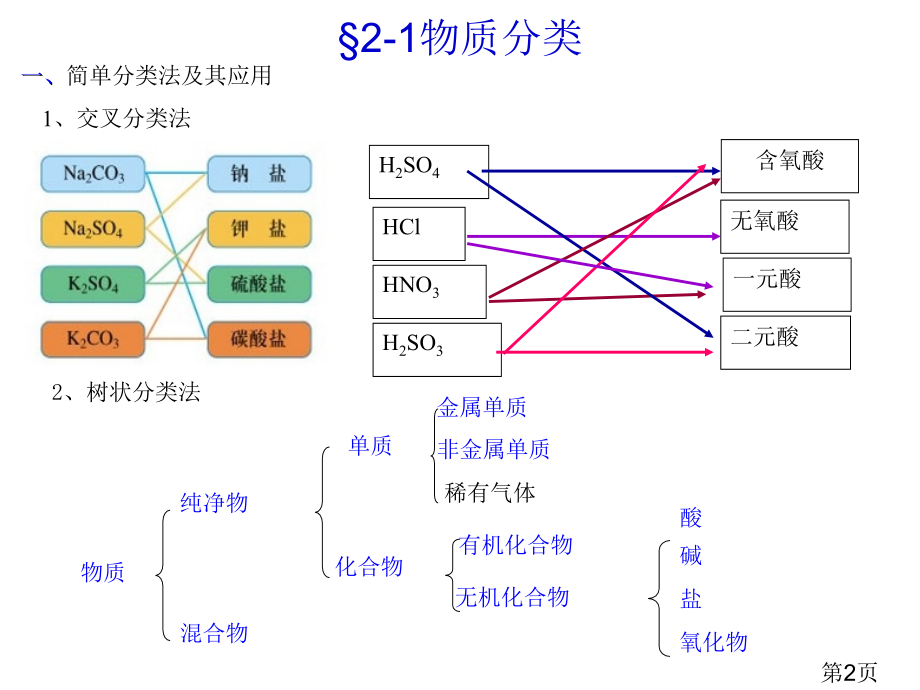 高一化学必修一第二章小结省名师优质课获奖课件市赛课一等奖课件.ppt_第2页