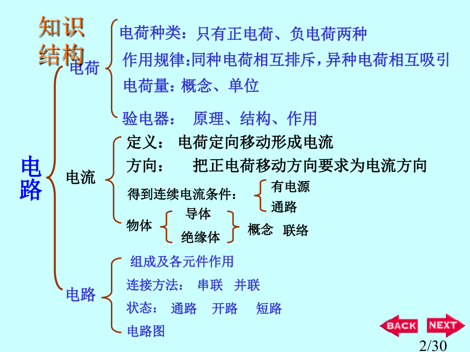 电学复习课省名师优质课赛课获奖课件市赛课百校联赛优质课一等奖课件.ppt_第2页