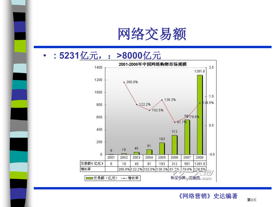 网络营销管理培训.pptx_第3页