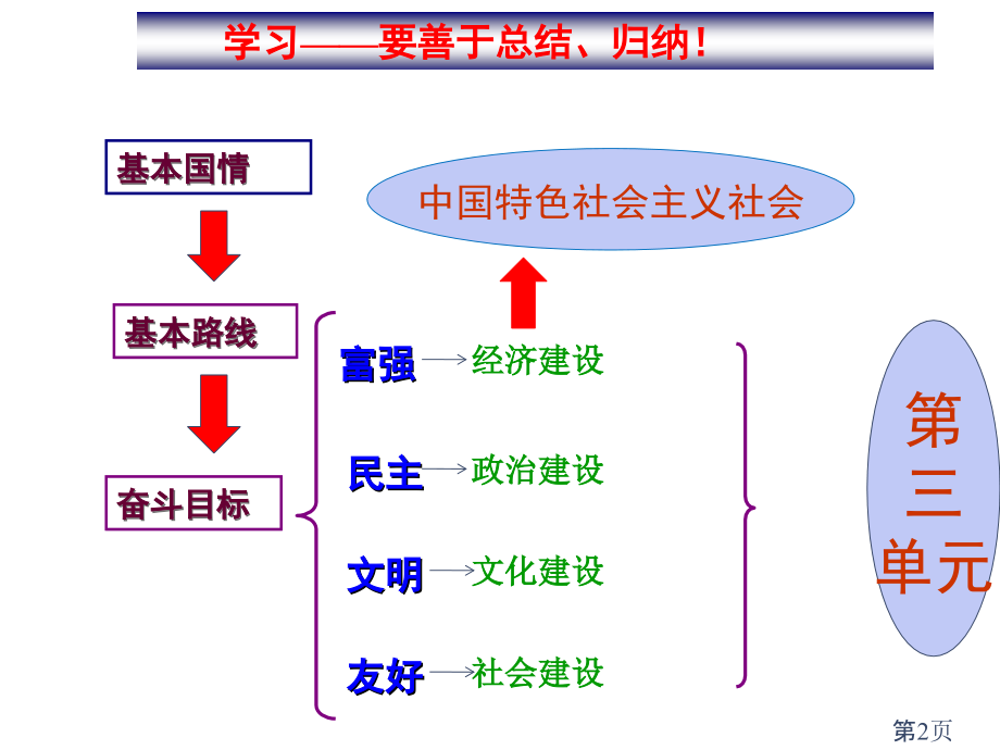 思品九年级第三单元复习省名师优质课赛课获奖课件市赛课一等奖课件.ppt_第2页