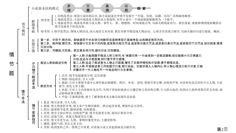 高考语文小说阅读知识结构思维导图省名师优质课获奖课件市赛课一等奖课件.ppt_第2页