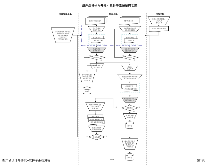 新产品设计与开发--软件子系统流程.pptx_第1页