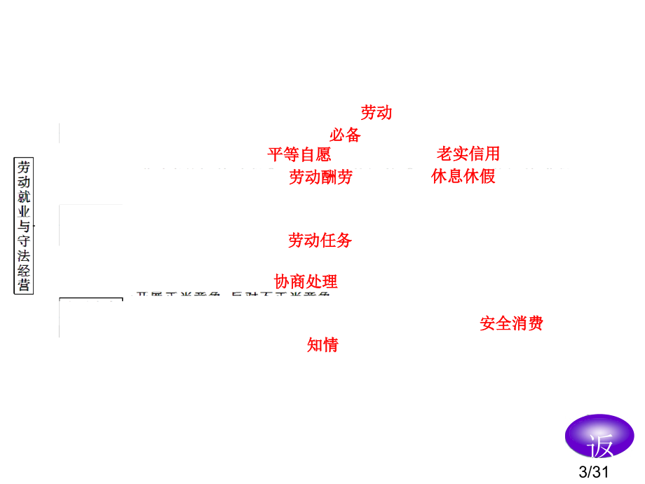 选修5生活中的法律常识市公开课一等奖百校联赛优质课金奖名师赛课获奖课件.ppt_第3页