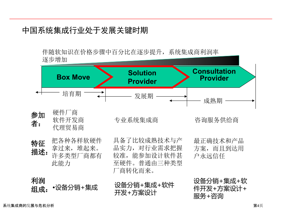 系统集成商的发展与危机分析.pptx_第3页