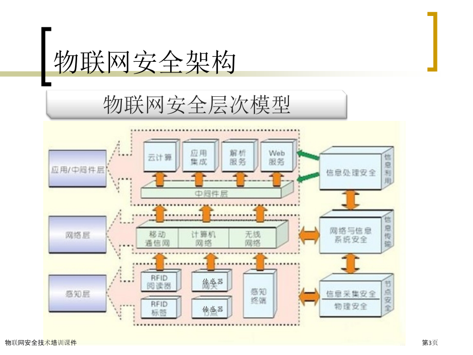 物联网安全技术培训课件.pptx_第3页