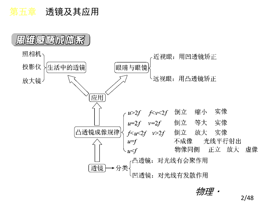 透镜复习课件市公开课一等奖百校联赛优质课金奖名师赛课获奖课件.ppt_第2页