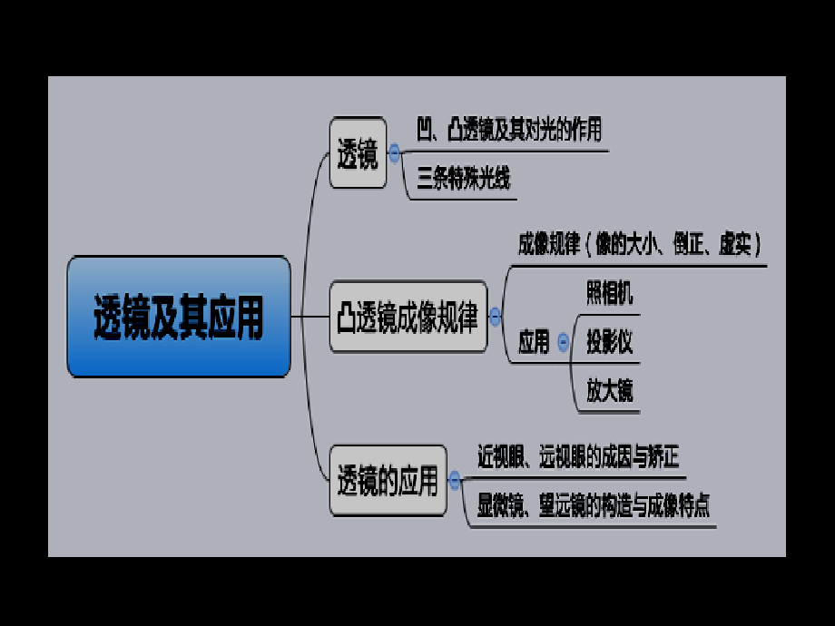 透镜及其应用复习市公开课一等奖百校联赛优质课金奖名师赛课获奖课件.ppt_第2页